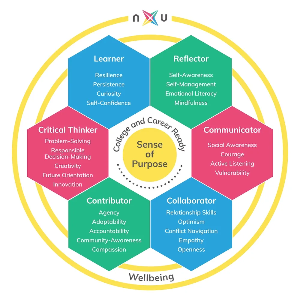 nXu's framework: Sense of Purpose at the centre, ringed by College and Career Ready, inside six skill areas - Learner, Reflector, Communicator, Collaborator, Contributor, and Critical Thinker - all held within Wellbeing.